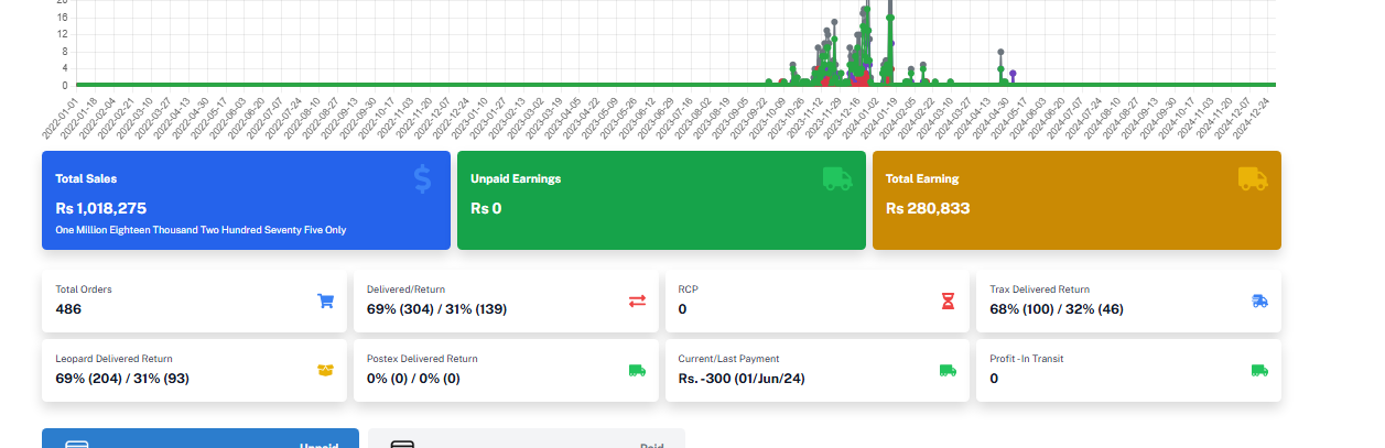 AlphaMart sales dashboard